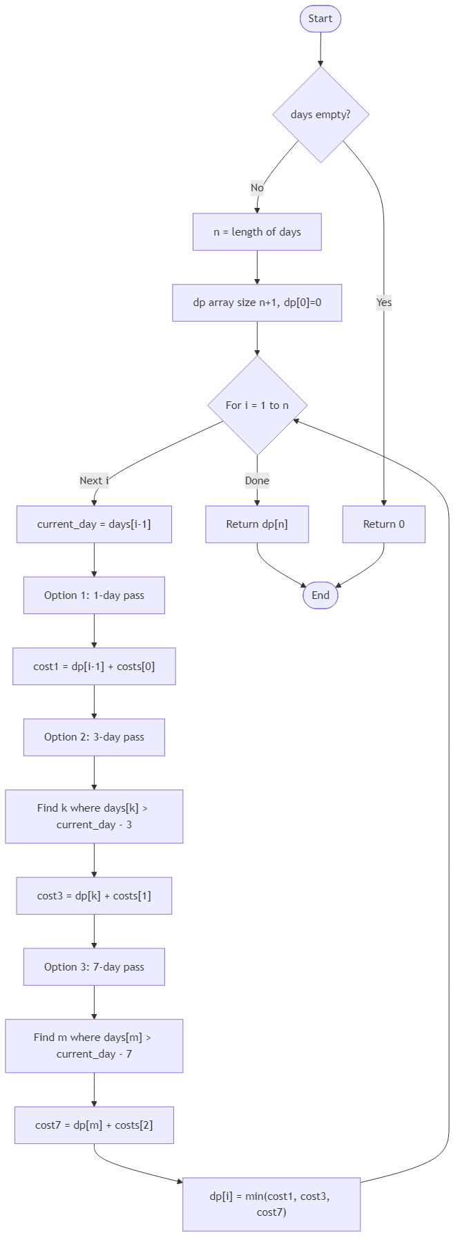 Recommendation Algorithm Flow for Harbor Banner Schedule Slots