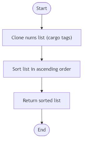 Recommendation Algorithm Flow for Harbor Cargo Lineup
