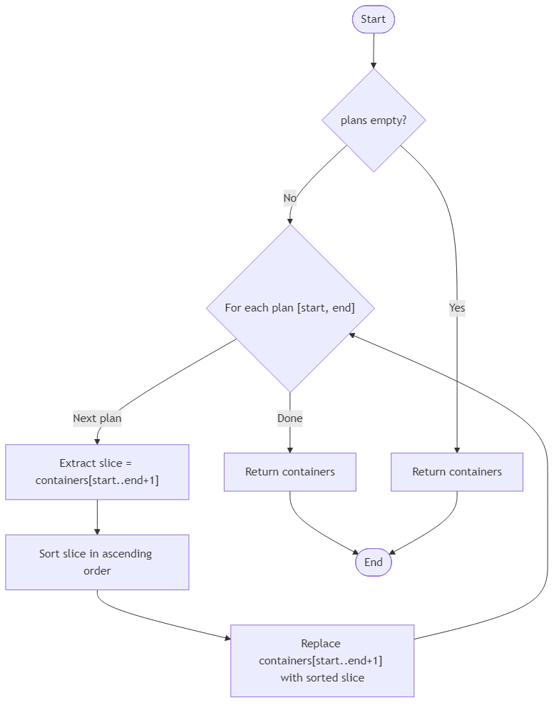 Recommendation Algorithm Flow for Harbor Container Shuffle Plan