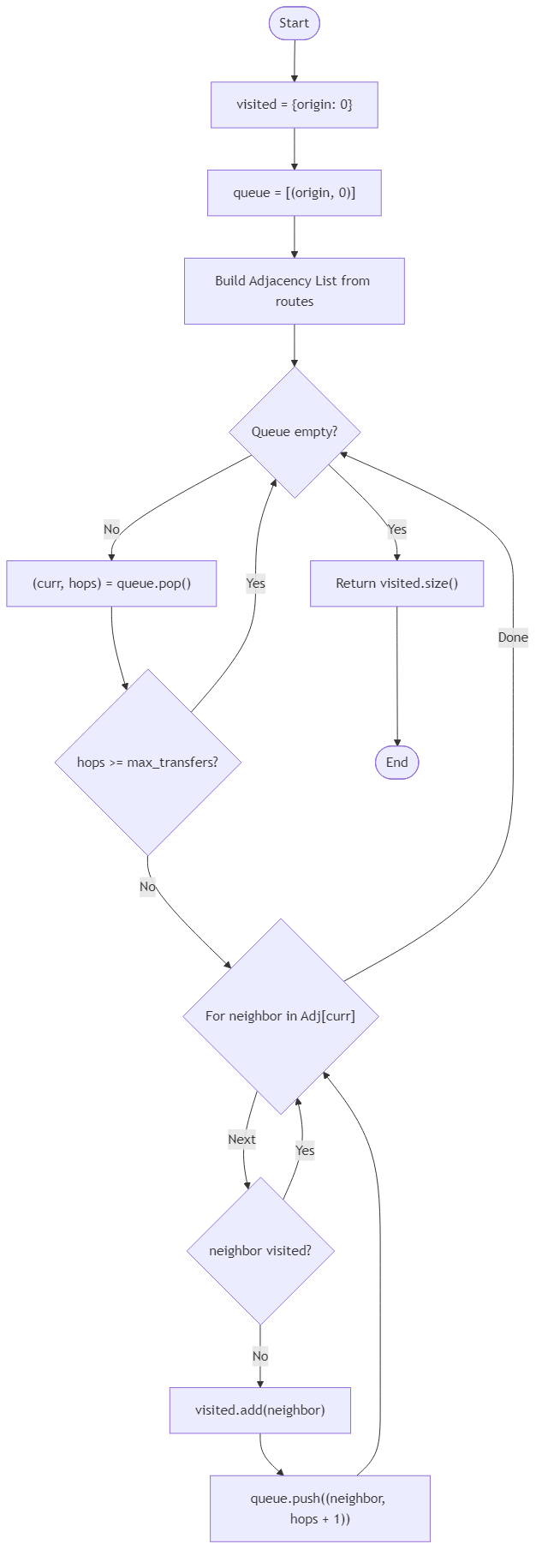Recommendation Algorithm Flow for Harbor Ferry Route Planner