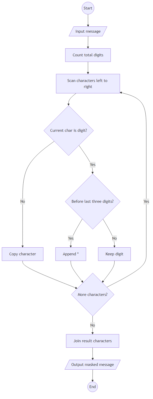 Recommendation Algorithm Flow for Harbor Radio Digit Masking