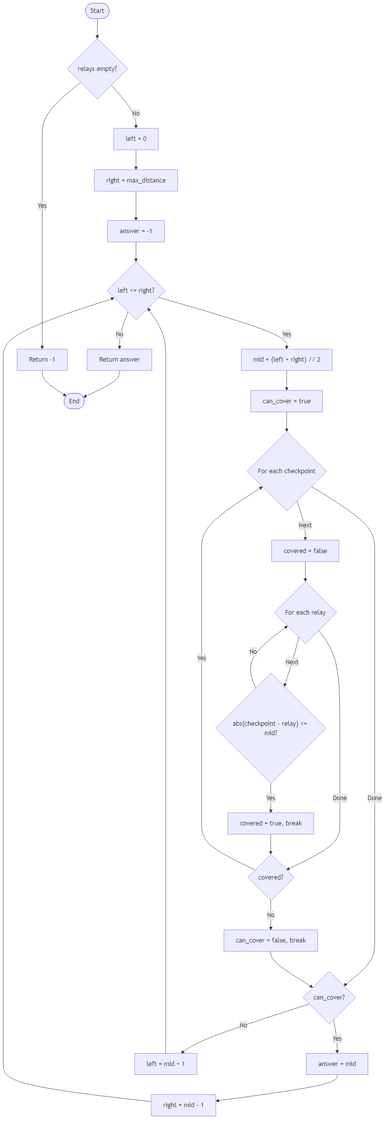 Recommendation Algorithm Flow for Harbor Relay Coverage Radius