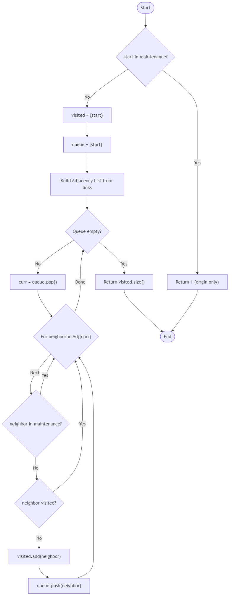 Recommendation Algorithm Flow for Harbor Signal Expansion Test