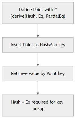 Recommendation Algorithm Flow for HashMap Key with derive(Hash)