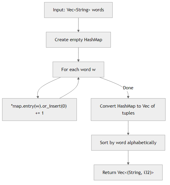 Recommendation Algorithm Flow for Word Count with Entry API