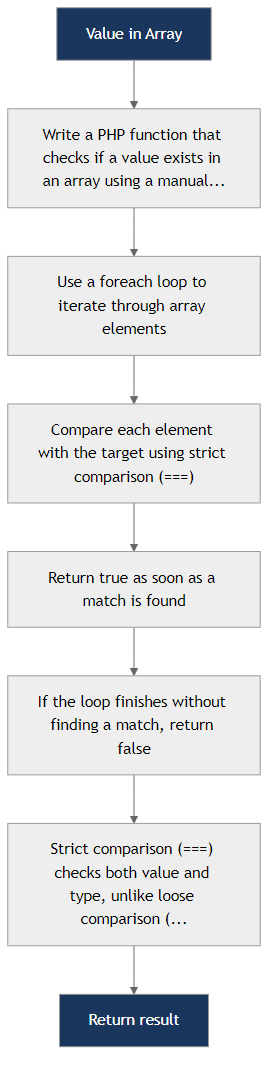 Recommendation Algorithm Flow for Value in Array