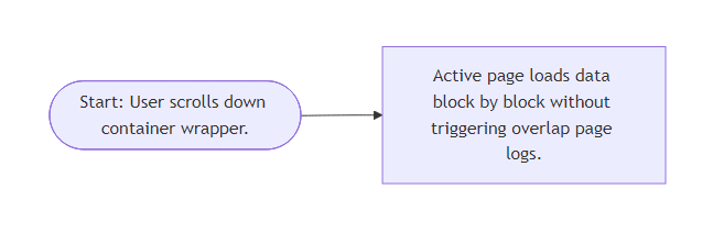 User Flow for Infinite Scroll Trigger