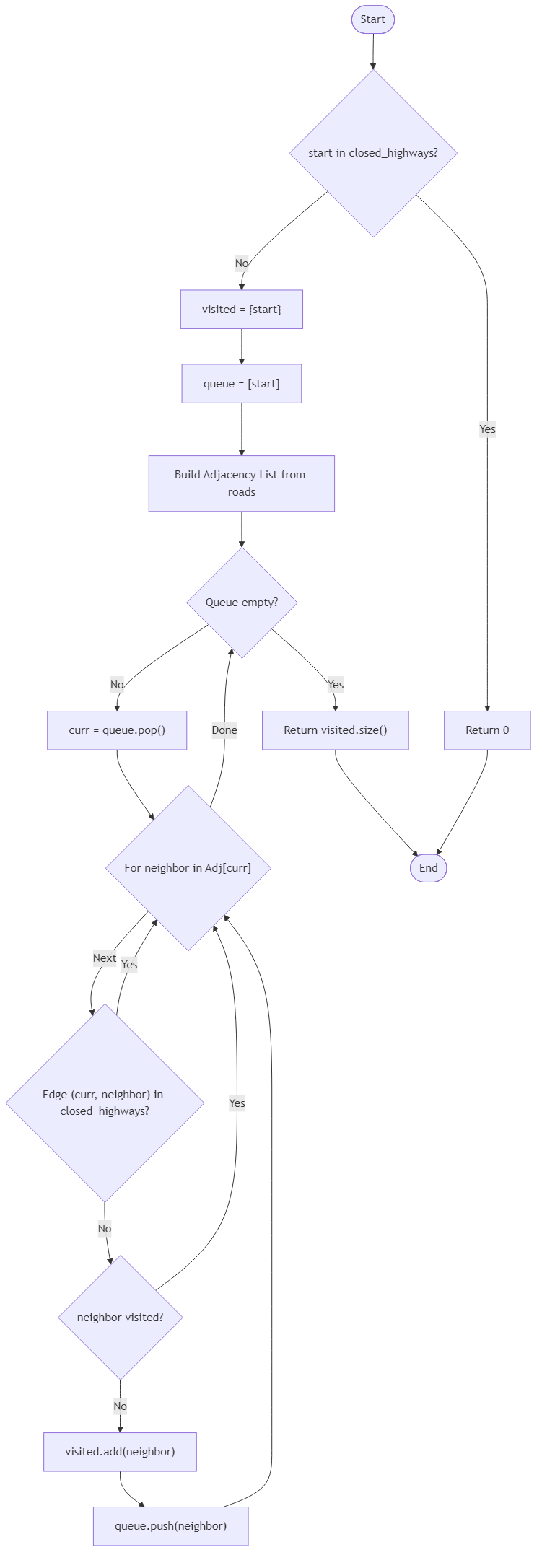 Recommendation Algorithm Flow for Interstate Rescue Network Audit