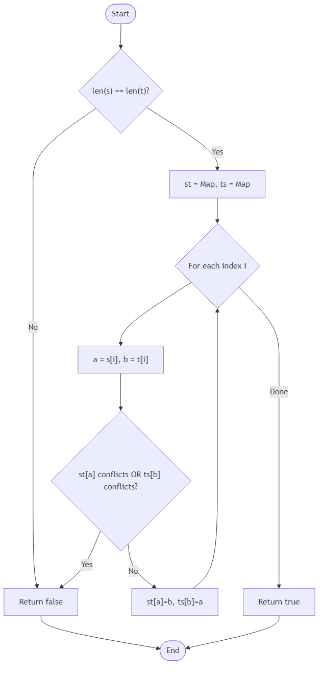 Recommendation Algorithm Flow for Isomorphic Strings