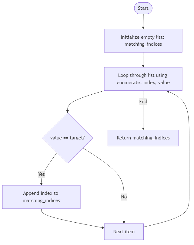 Recommendation Algorithm Flow for Iterate with Enumerate
