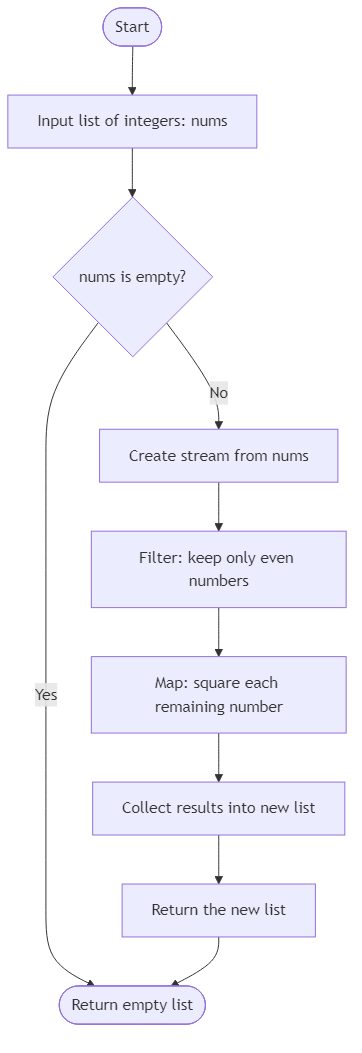Recommendation Algorithm Flow for Filter and Square Even Numbers