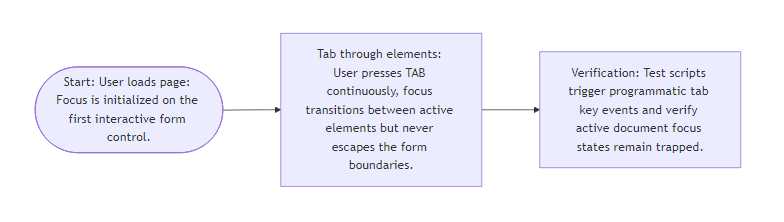 User Flow for Keyboard Trap Form