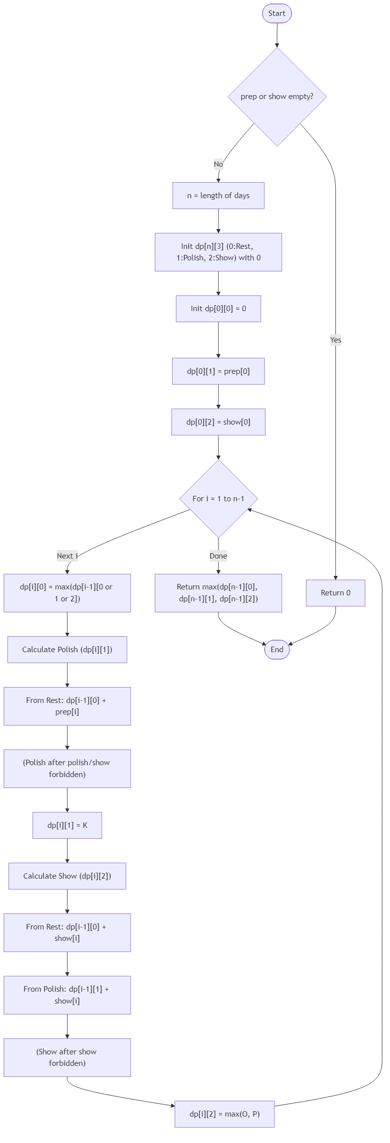 Recommendation Algorithm Flow for Lantern Crew Rest Planner