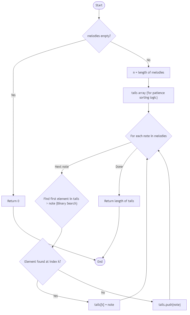 Recommendation Algorithm Flow for Lantern Melody Chain Length
