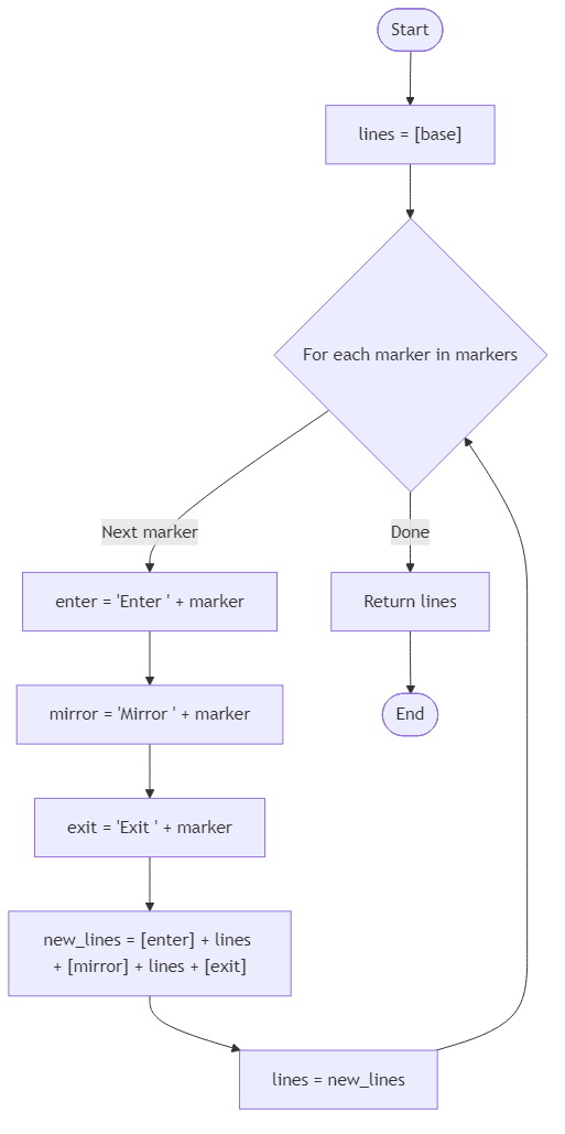 Recommendation Algorithm Flow for Lantern Pattern Paths