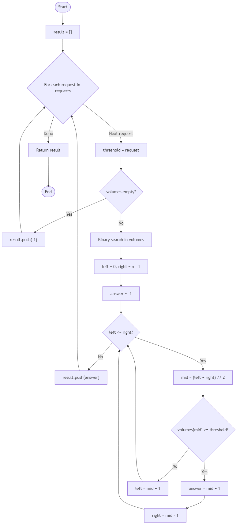 Recommendation Algorithm Flow for Lantern Stage Volume Check
