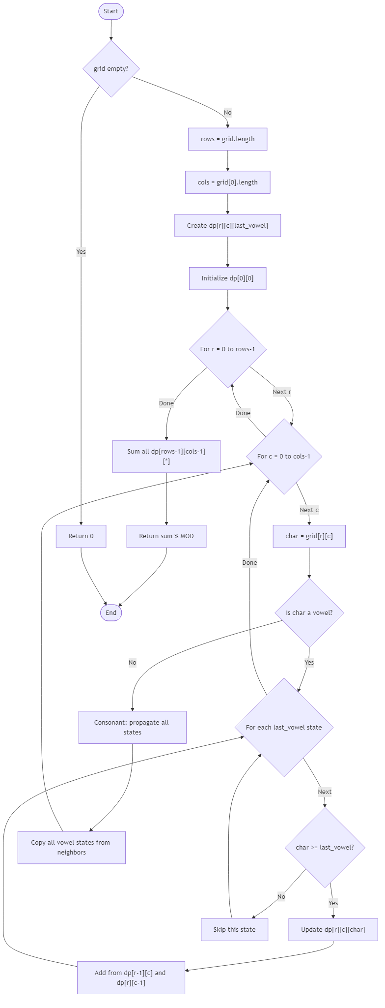 Recommendation Algorithm Flow for Lantern Vowel Pathways