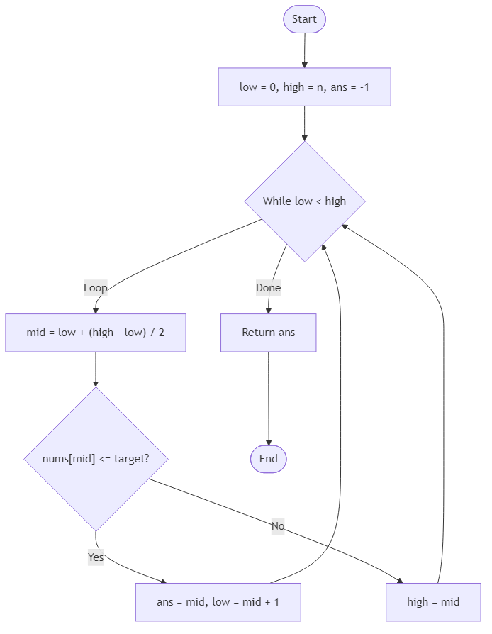 Recommendation Algorithm Flow for Last Value Not Exceeding Target