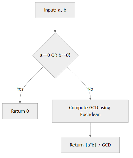 Recommendation Algorithm Flow for Least Common Multiple