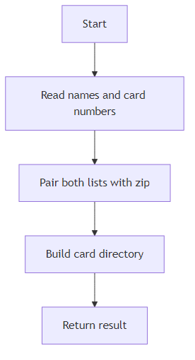 Recommendation Algorithm Flow for Library Card Pairing with zip()