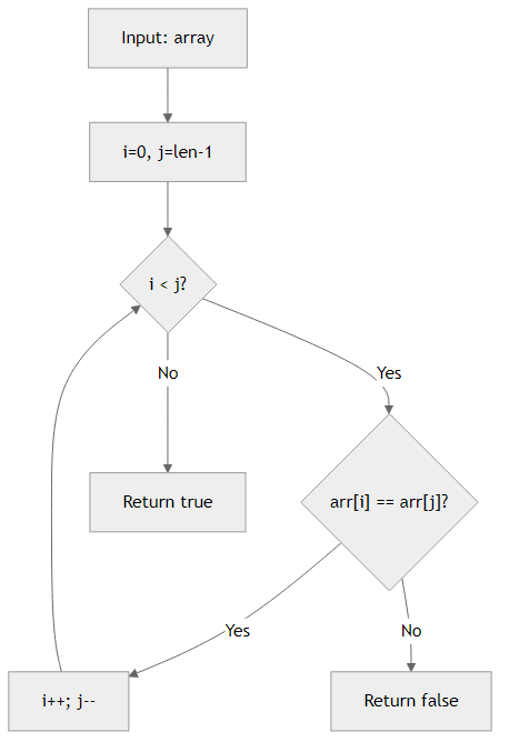 Recommendation Algorithm Flow for Linked List Palindrome