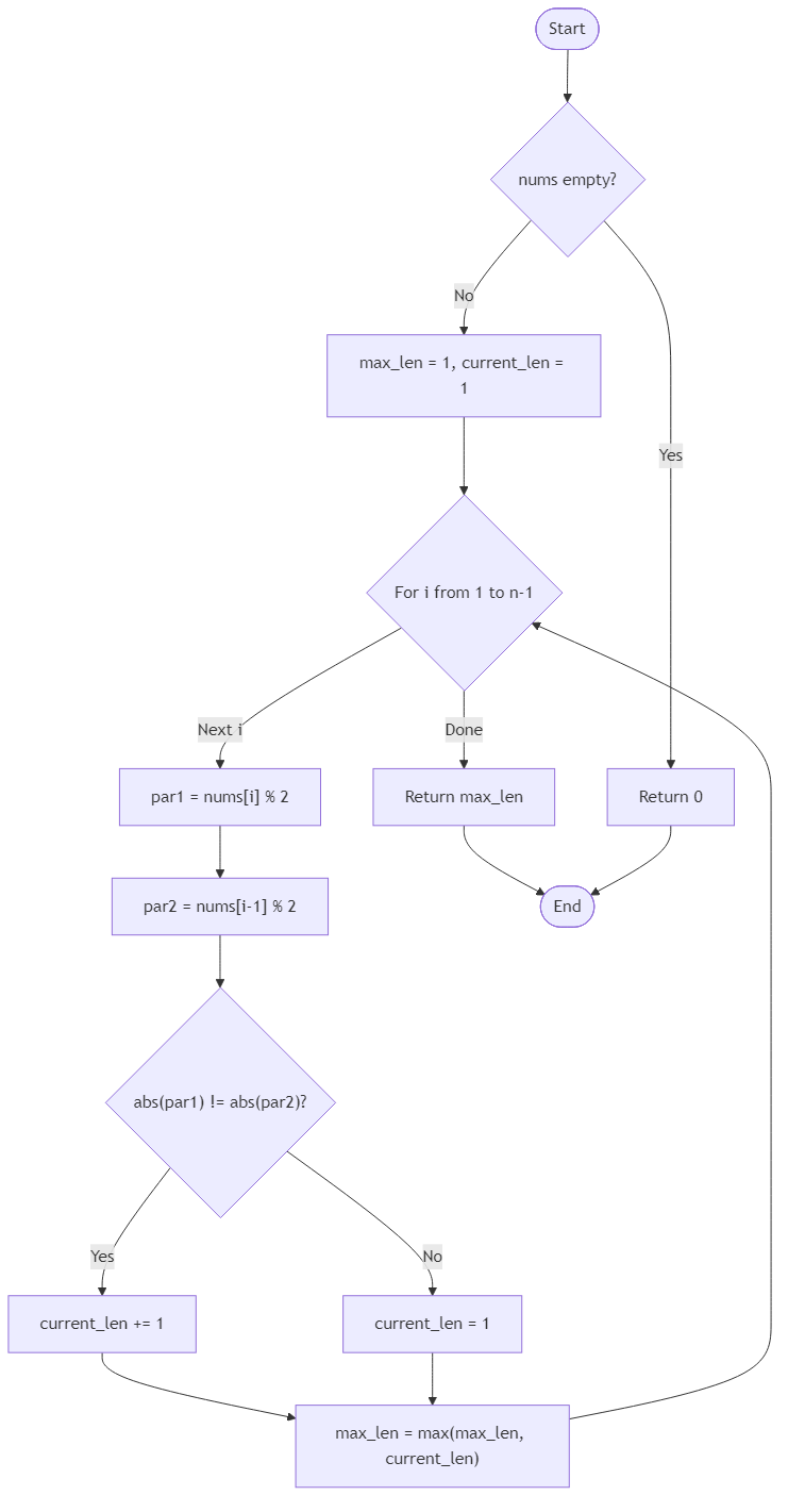 Recommendation Algorithm Flow for Longest Alternating Parity Subarray