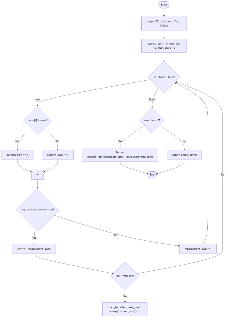 Recommendation Algorithm Flow for Longest Balanced Parity Subarray