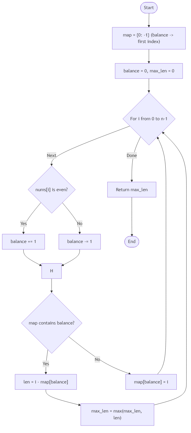 Recommendation Algorithm Flow for Longest Balanced Subarray