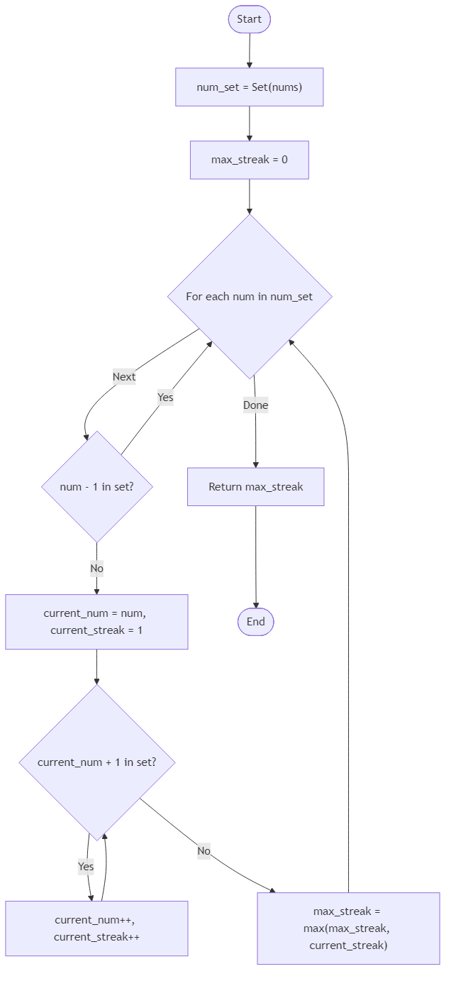 Recommendation Algorithm Flow for Longest Consecutive Sequence