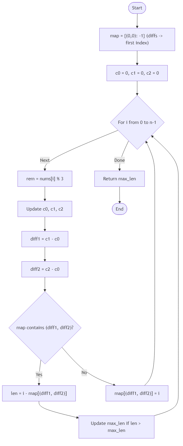 Recommendation Algorithm Flow for Longest Mod3 Balanced Subarray