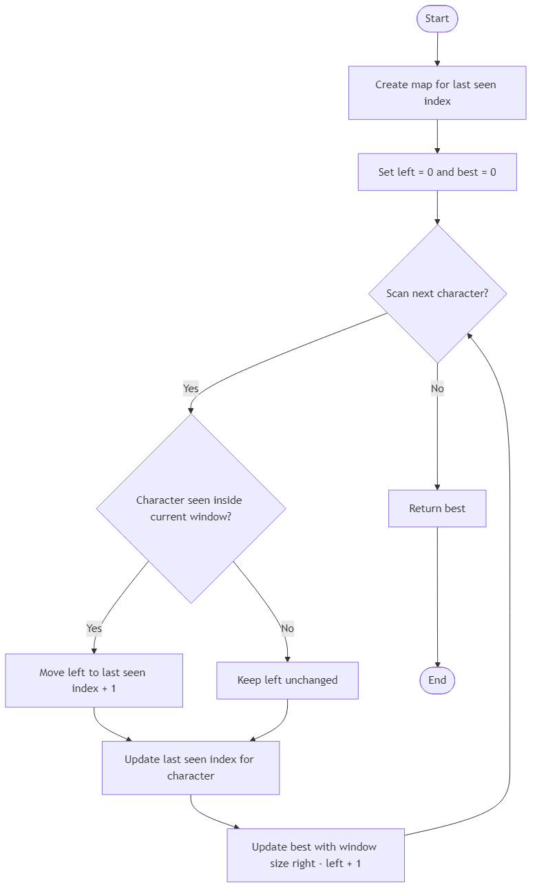 Recommendation Algorithm Flow for Longest Substring Without Repeating Characters