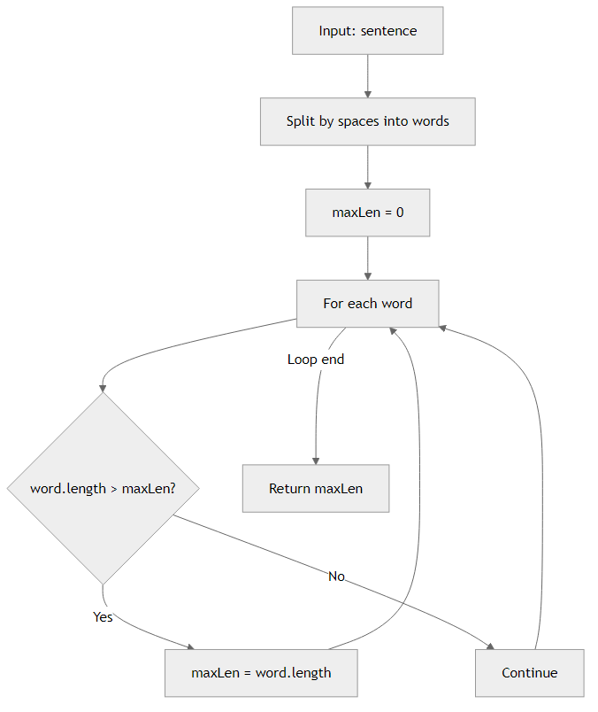 Recommendation Algorithm Flow for Longest Word Length
