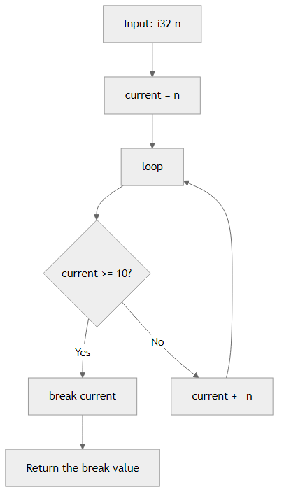 Recommendation Algorithm Flow for Return from loop with break