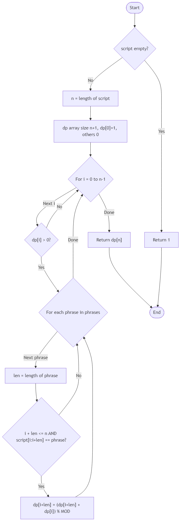 Recommendation Algorithm Flow for Luminous Script Segmentation Count