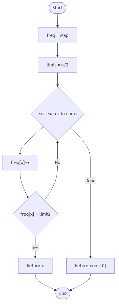 Recommendation Algorithm Flow for Majority Element