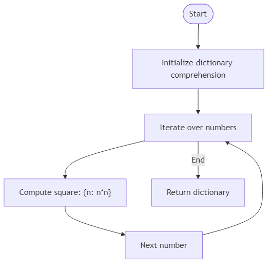Recommendation Algorithm Flow for Map Numbers to Their Squares