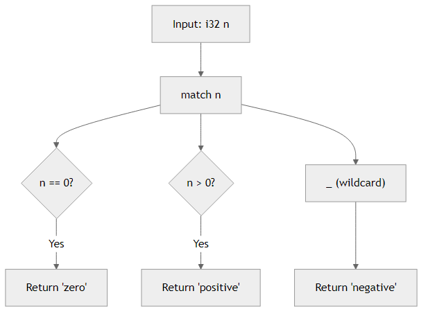 Recommendation Algorithm Flow for Categorize with match
