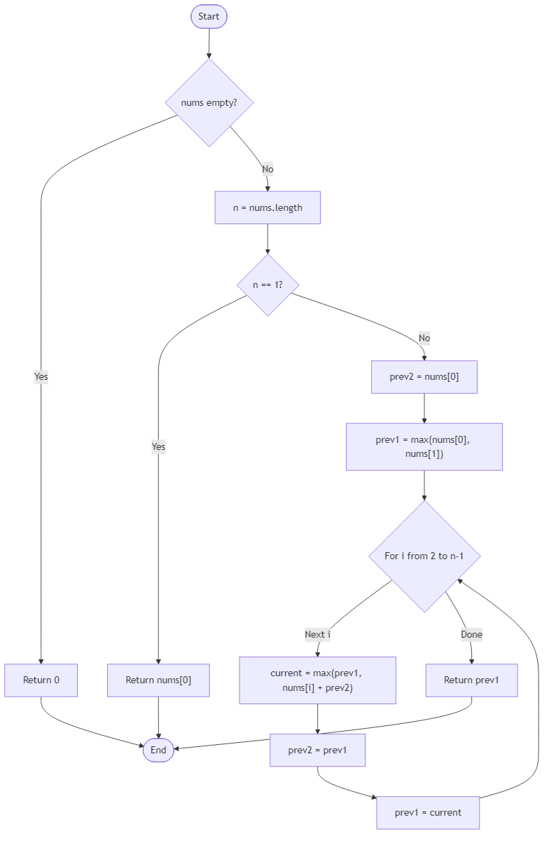Recommendation Algorithm Flow for Max Non-Adjacent Sum