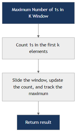 Recommendation Algorithm Flow for Maximum Ones in K Window (Sliding Window)