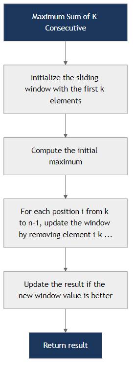 Recommendation Algorithm Flow for Maximum Sum of K Consecutive