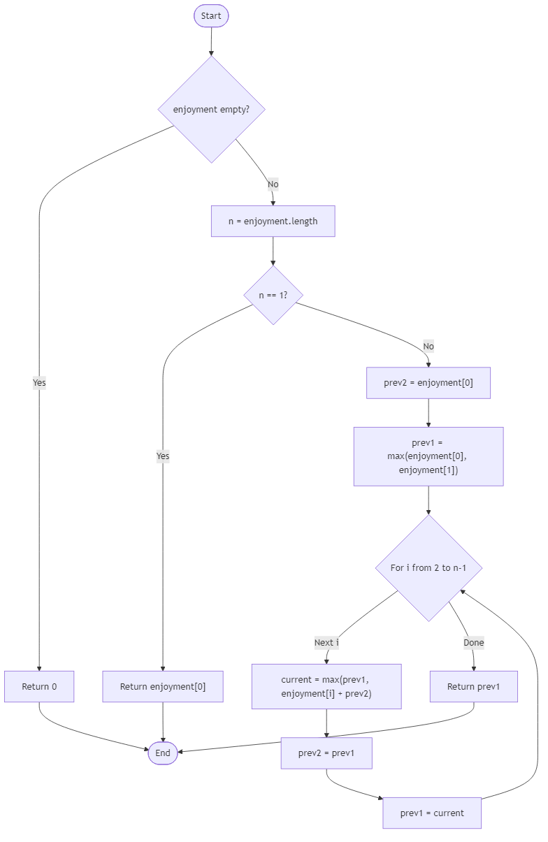 Recommendation Algorithm Flow for Max Vacation Profit