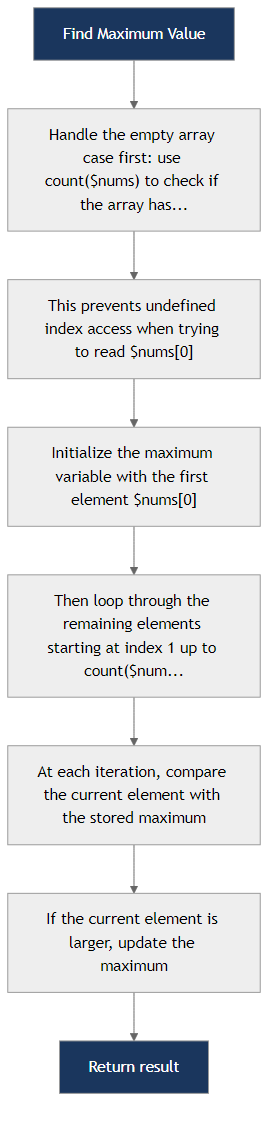Recommendation Algorithm Flow for Find Maximum Value (PHP)