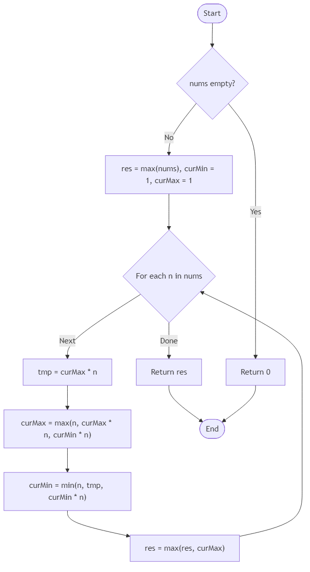 Recommendation Algorithm Flow for Maximum Product Subarray