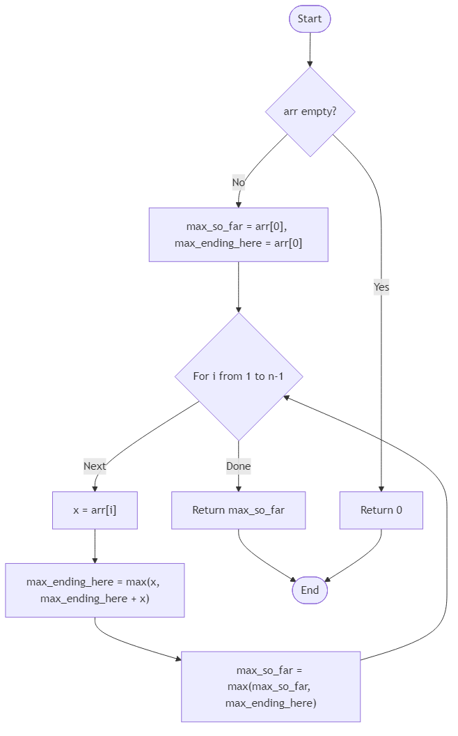Recommendation Algorithm Flow for Maximum Subarray Sum