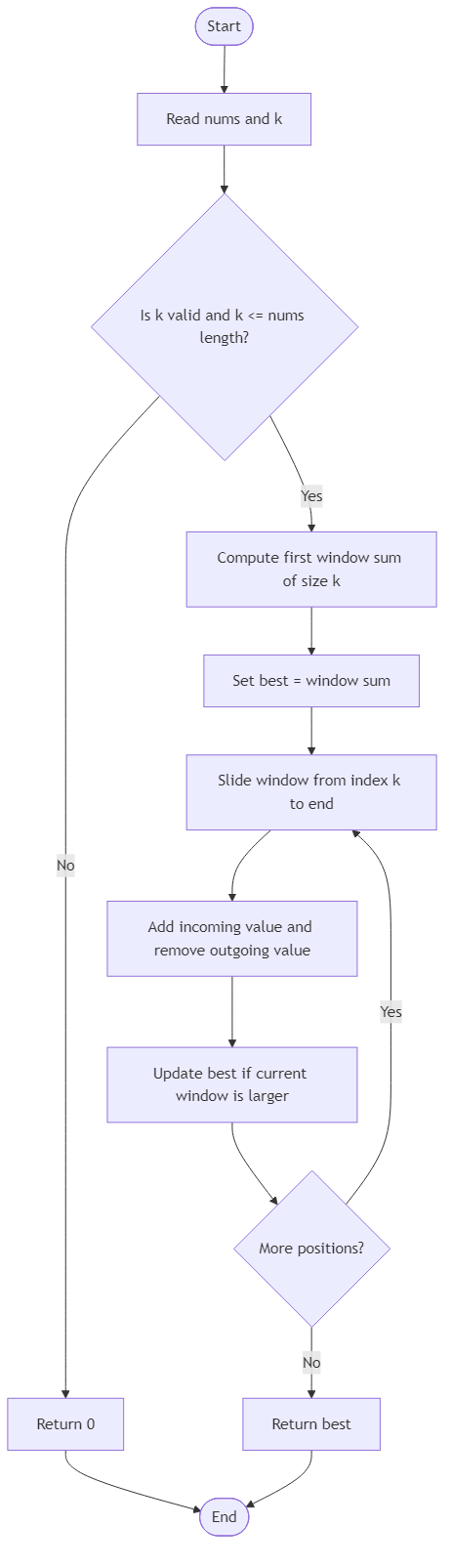 Recommendation Algorithm Flow for Maximum Sum Subarray Size K