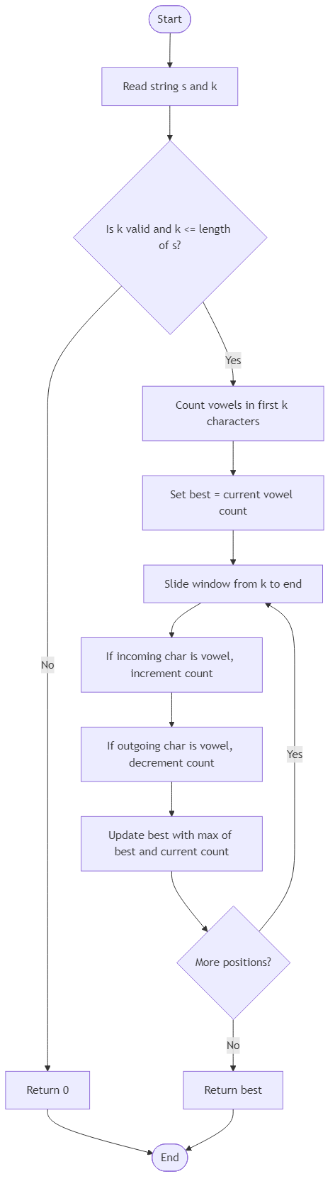 Recommendation Algorithm Flow for Maximum Vowels In Substring Length K