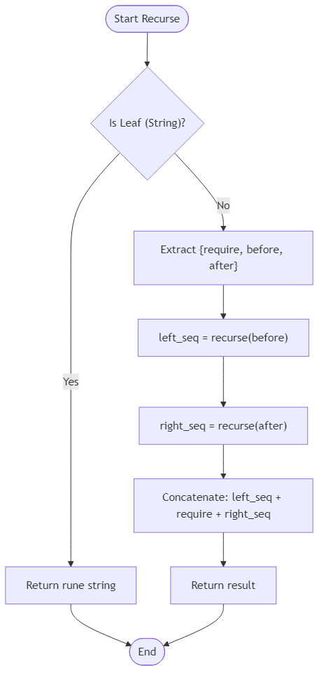 Recommendation Algorithm Flow for Memory Rune Sequencer