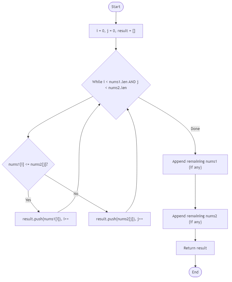 Recommendation Algorithm Flow for Merge Sorted Arrays