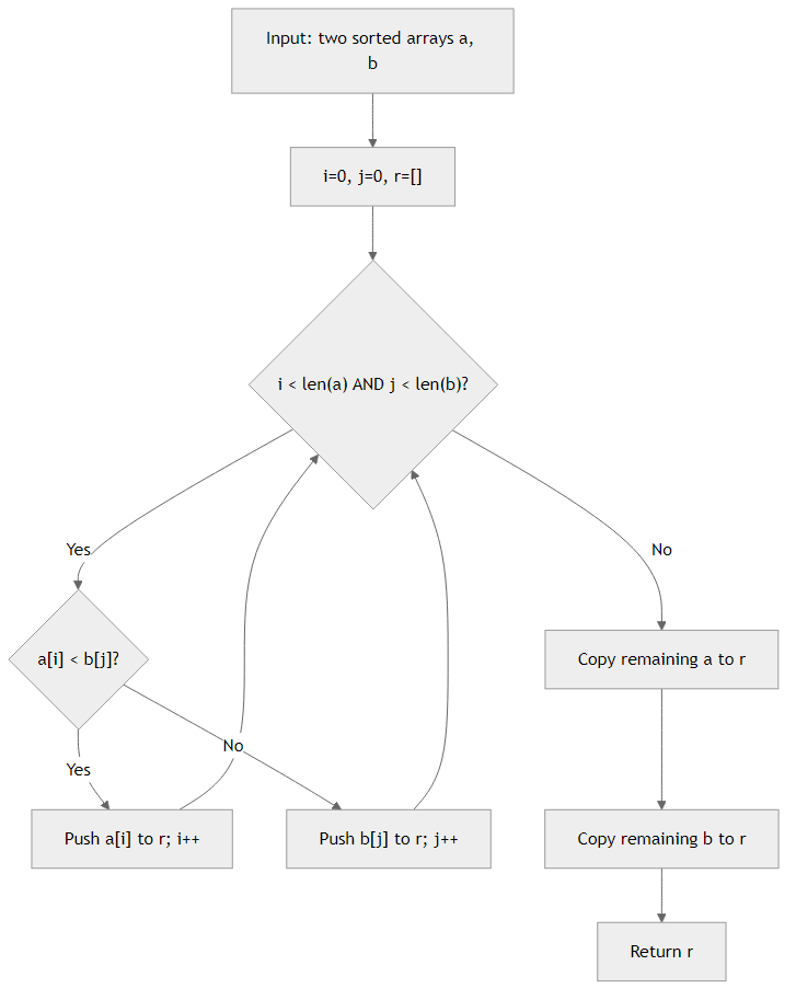 Recommendation Algorithm Flow for Merge Two Sorted Lists