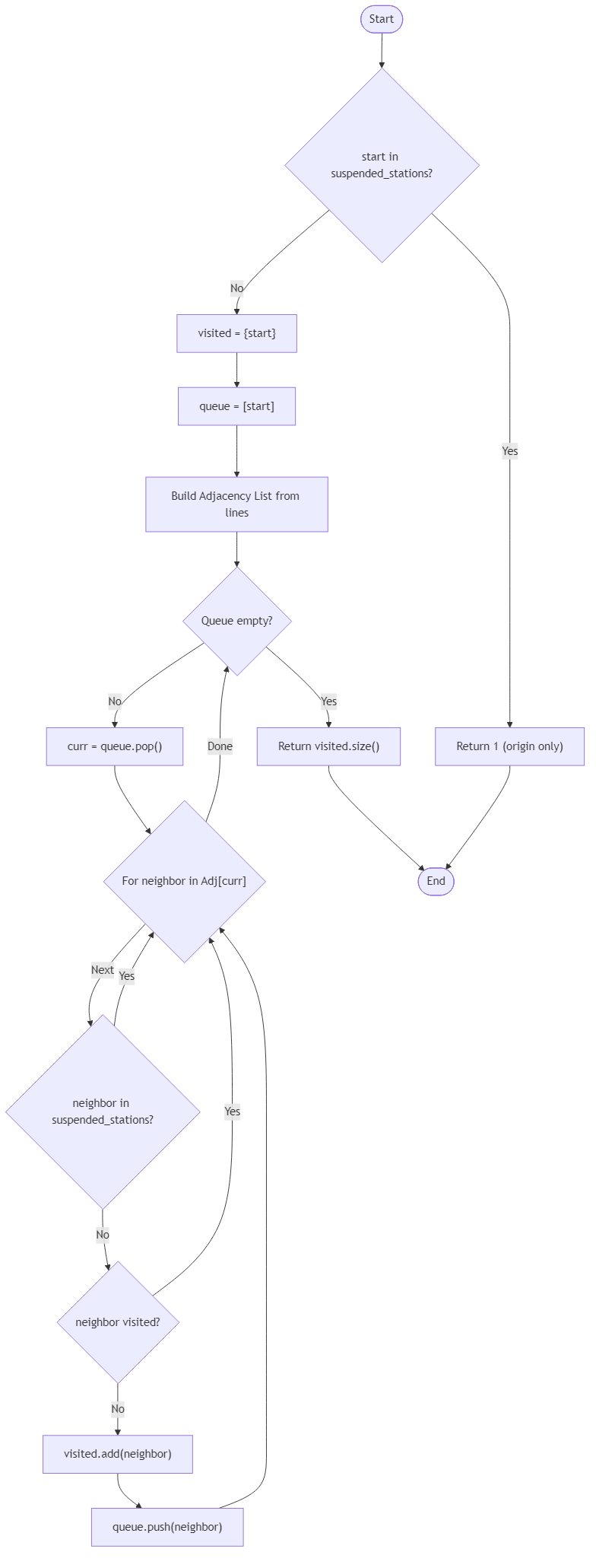 Recommendation Algorithm Flow for Metro Transfer Capacity Map